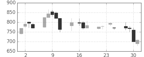 日曹達の日足チャート(1998年9月)