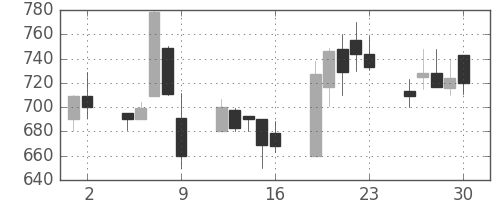 日曹達の日足チャート(1998年10月)