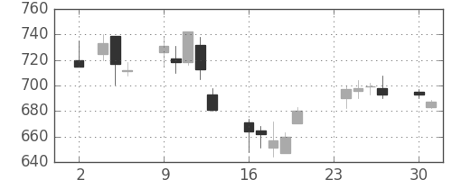 日曹達の日足チャート(1998年11月)