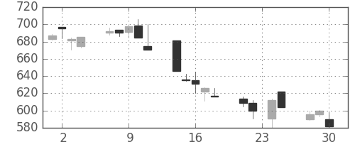 日曹達の日足チャート(1998年12月)