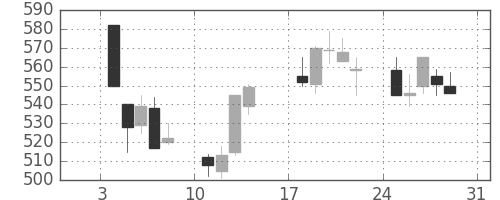 日曹達の日足チャート(1999年1月)