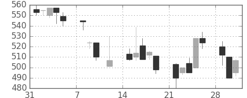 日曹達の日足チャート(1999年2月)