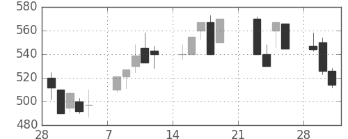 日曹達の日足チャート(1999年3月)