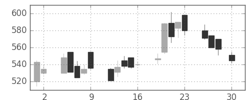日曹達の日足チャート(1999年4月)