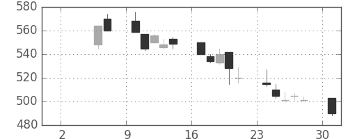 日曹達の日足チャート(1999年5月)