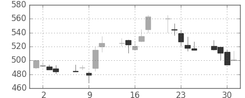 日曹達の日足チャート(1999年6月)