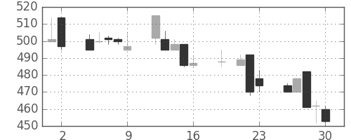 日曹達の日足チャート(1999年7月)