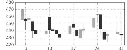 日曹達の日足チャート(1999年8月)