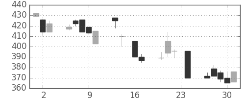 日曹達の日足チャート(1999年9月)