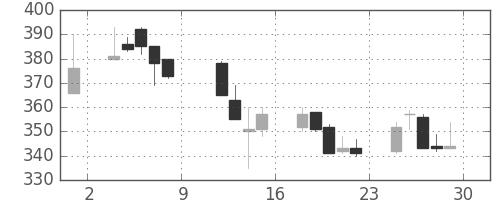日曹達の日足チャート(1999年10月)