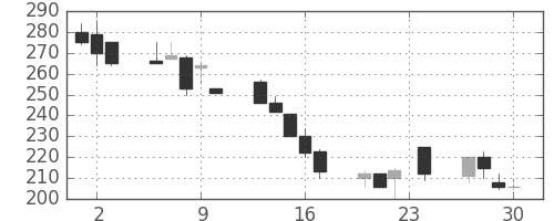 日曹達の日足チャート(1999年12月)