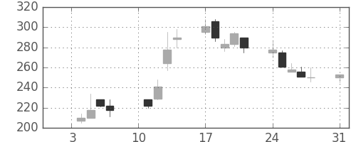 日曹達の日足チャート(2000年1月)