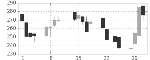 日曹達の日足チャート(2000年2月)