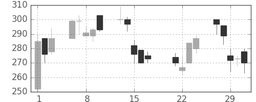日曹達の日足チャート(2000年3月)