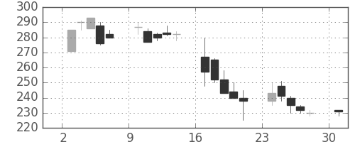 日曹達の日足チャート(2000年4月)