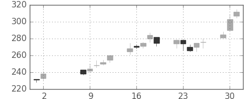 日曹達の日足チャート(2000年5月)