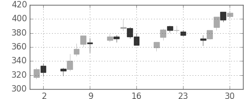 日曹達の日足チャート(2000年6月)