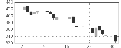 日曹達の日足チャート(2000年7月)