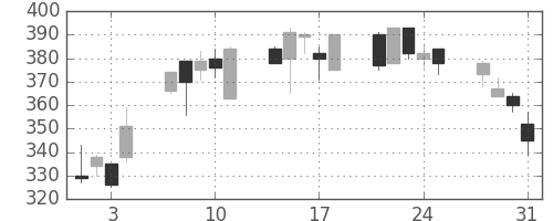 日曹達の日足チャート(2000年8月)