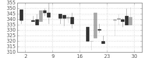 日曹達の日足チャート(2000年9月)