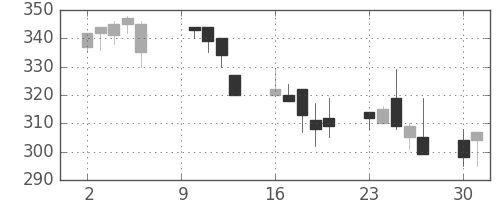 日曹達の日足チャート(2000年10月)