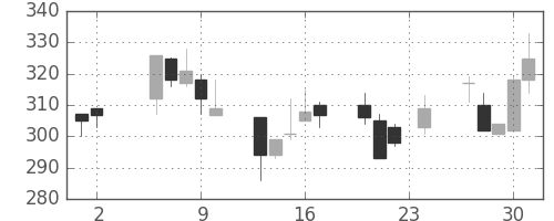 日曹達の日足チャート(2000年11月)