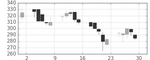 日曹達の日足チャート(2000年12月)