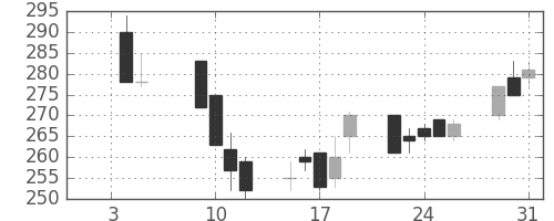 日曹達の日足チャート(2001年1月)
