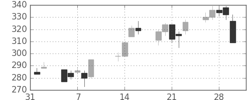 日曹達の日足チャート(2001年2月)