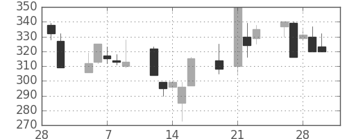 日曹達の日足チャート(2001年3月)