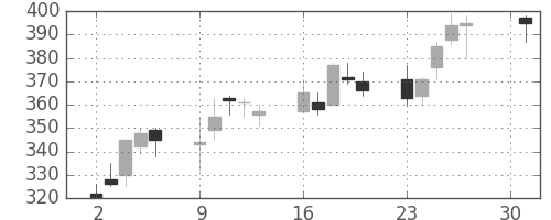 日曹達の日足チャート(2001年4月)