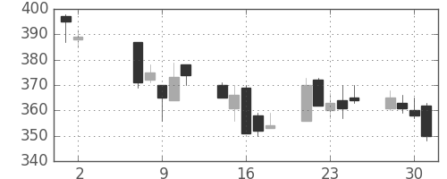 日曹達の日足チャート(2001年5月)