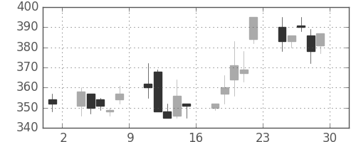 日曹達の日足チャート(2001年6月)