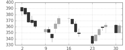 日曹達の日足チャート(2001年7月)