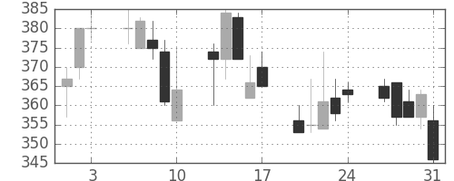 日曹達の日足チャート(2001年8月)