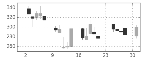 日曹達の日足チャート(2001年9月)