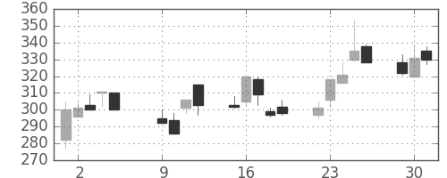 日曹達の日足チャート(2001年10月)