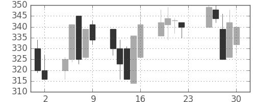 日曹達の日足チャート(2001年11月)