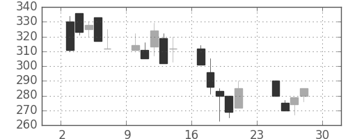 日曹達の日足チャート(2001年12月)