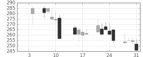 日曹達の日足チャート(2002年1月)