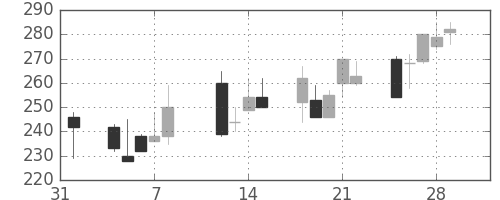 日曹達の日足チャート(2002年2月)