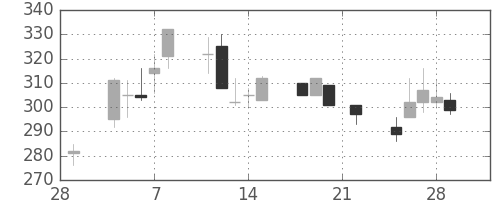日曹達の日足チャート(2002年3月)