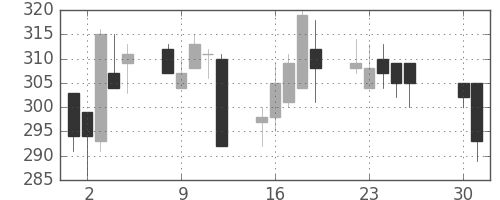 日曹達の日足チャート(2002年4月)
