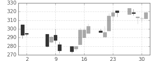 日曹達の日足チャート(2002年5月)