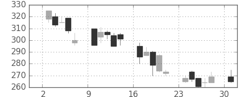 日曹達の日足チャート(2002年6月)