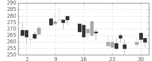 日曹達の日足チャート(2002年7月)