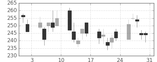 日曹達の日足チャート(2002年8月)