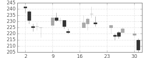 日曹達の日足チャート(2002年9月)