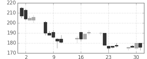 日曹達の日足チャート(2002年10月)