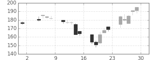 日曹達の日足チャート(2002年11月)